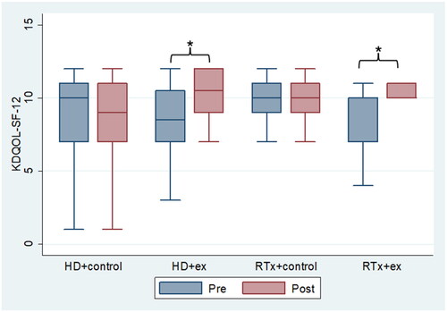 Figure 3. Figure Box plot regarding kidney disease quality of life -short form 12 questionnaire. HD: hemodialysis; HD+ex: hemodialysis exercise group; HD+control: hemodialysis control group; RTx: renal transplant; RTx+ex: renal transplant exercise group; RTx+control: renal transplant control group. Significant findings are marked with ‘*’.