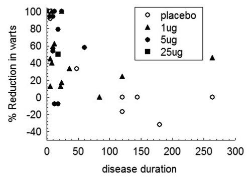 Figure 4. Response to VLP immunotherapy according to duration of disease for subjects treated by cryotherapy or podophyllotoxin. Reduction in wart area 2 mo after therapy is shown according to vaccine dose and disease duration for subjects recruited to the Australian site.