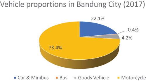 Figure 1. Vehicle proportions in Bandung City.