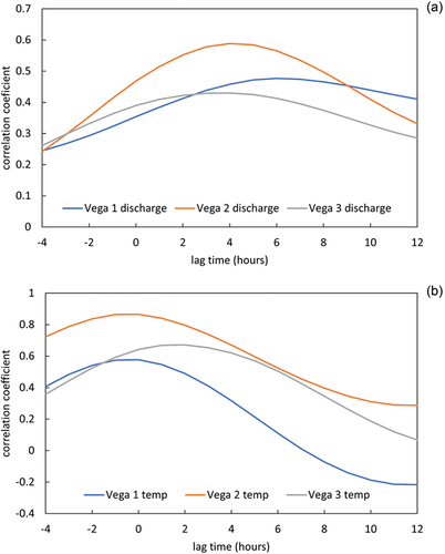 Figure 7. Lag time of (a) discharge/air temperature and (b) water temperature/air temperature for the whole study period: 17 January – 21 February 2013.