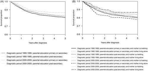 Figure 1. The Regression-tree model and five-year cancer survival. A) Period effect and the effect of parental education. B) Period effect and the effect of parental education and maternal co-habitation.