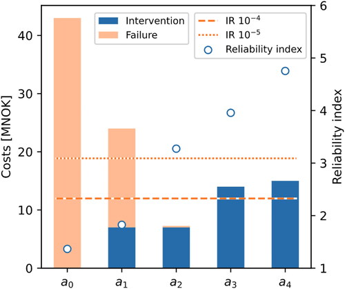 Figure 11. Total expected cost and yearly reliability index for intervention options a0−a4.