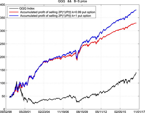 Figure 4. Accumulated gains of selling put options at B-S prices QQQ.