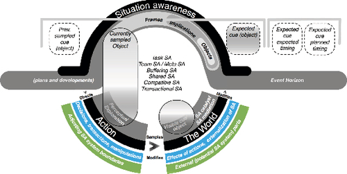 Figure 7. SA states, processes, and systems.