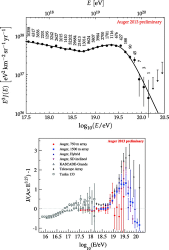 Figure 1. Top: The energy spectrum as measured by Auger (the numbers show the number of events in each energy bin); Bottom: The Auger energy spectrum is compared with the measurements of other experiments, in particular TA (see Schulz, for the Pierre Auger Collaboration, Citation2013 for details).