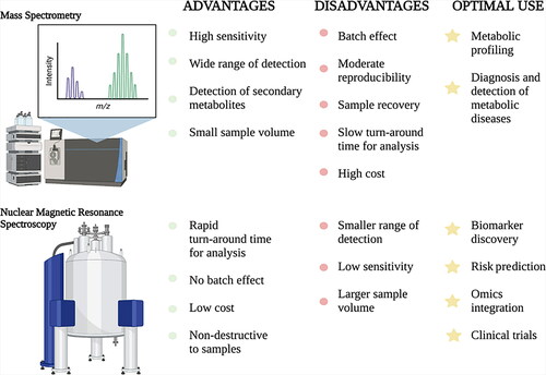 Figure 3. Relative advantages, disadvantages, and optimal clinical applications for mass spectrometry and nuclear magnetic resonance spectroscopy technologies in laboratory medicine.