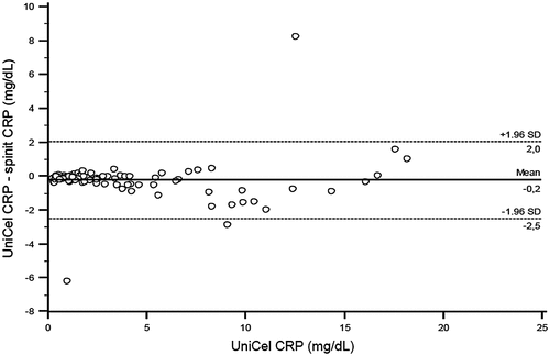 Figure 3. Bland-Altman plot for CRP comparison.