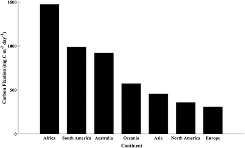 Figure 5. Mean continental growing season areal carbon fixation (mg C m−2 day−1)