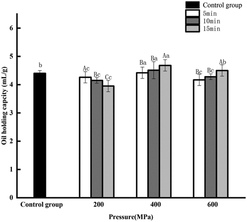 Figure 1–2. Effect of high pressure processing on oil binding capacity of corn gluten meal protein.