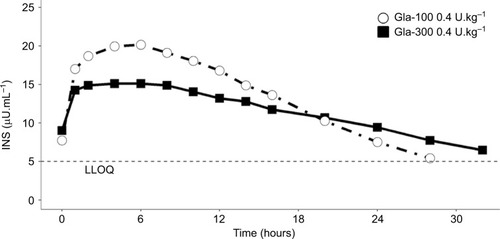 Figure 1 Profile of mean plasma insulin (INS) in a cohort of patients with type I diabetes mellitus after multiple doses of Gla-300 or Gla-100 in steady-state.