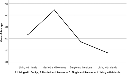 Figure 1. Mean plots for the social status variable