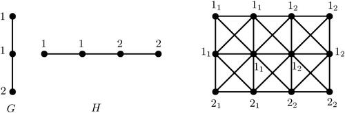 Figure 2. The exact square coloring of P3⊠P4.