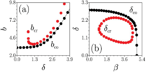 Figure 8. Existence and stability domains for the solitons generated by EquationEquations (48)(48) i∂q1∂ξ+12(∂2q1∂η2+∂2q1∂τ2)−|q1|2q1−(c+iδ∂∂τ)q2−βq1,(48) and (Equation49(49) i∂q2∂ξ+12(∂2q2∂η2+∂2q2∂τ2)−|q2|2q2−(c+iδ∂∂τ)q1+βq2,(49) ) in the plane of (δ,b) (a), and (β,δ)(b). In (a), the solitons exist at b>bco, and are stable at b>bcr. In (b), they exist at δ>δco, being stable in the domain bounded by the red dots, labeled as δcr. In both plots, c = 1. The figure is borrowed from Ref [Citation84].