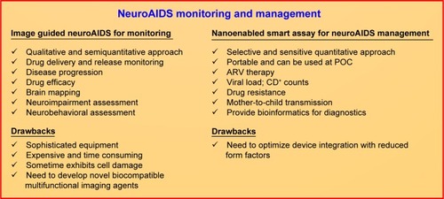Figure 3 Performance comparison of analytical tools used to monitor and detect neuroHIV/AIDS.Note: Reprinted from Adv Drug Deliv Rev, 103/1, Nair M, Jayant RD, Kaushik A, Sagar V, Getting into the brain: potential of nanotechnology in the management of neuroAIDS, 202–217, Copyright (2016), with permission from Elsevier.Citation1Abbreviations: ARV, antiretroviral; neuroHIV, neurohuman immunodeficiency virus; AIDS, acquired immunodeficiency syndrome; BBB, blood–brain barrier; POC, point of care.
