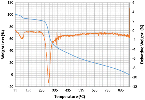 Figure 1. Thermogram of L1.