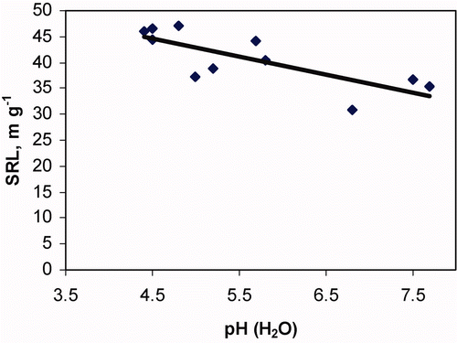 Figure 4. Correlation analysis between SRL and soil pH of Picea abies ECM.