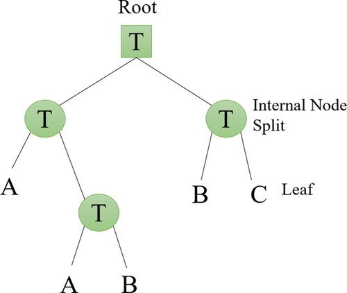 Figure 6. Decision tree example. Redrawn from [Citation29].