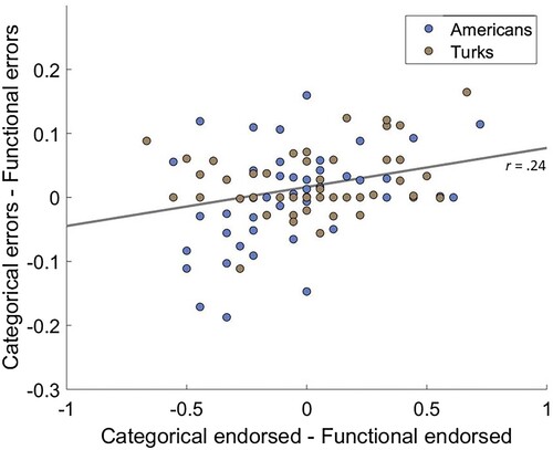 Figure 6. Scatter plot displaying the correlation between categorical vs. functional word endorsement and categorical/functional errors in the 2-back task. Dots represent individual subjects and Americans and Turks are shown in blue and brown, respectively. Scores are presented as difference scores. Positive scores reflect more categorical than functional errors (y-axis) and endorsements (x-axis) and negative scores reflect more functional than categorical errors (y-axis) and endorsements (x-axis).