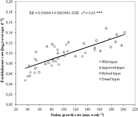 Figure 2. Relationship between bermudagrass establishment rate determined from 14 to 56 DAP and stolon growth rate determined from 28 to 56 DAP. Observed values and linear regression curve. ER, establishment rate; SGR, stolon growth rate; DAP, days after planting.