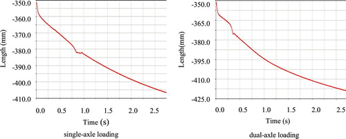 Figure 9. Displacement of joint C.