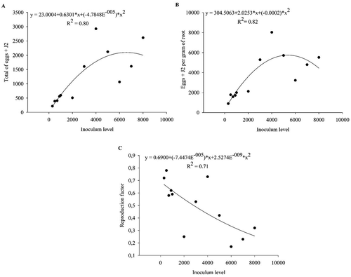 Fig. 1 The regression line of (a) total number of eggs + second-stage juveniles (J2) of Meloigodyne javanica, (b) number of eggs + J2 of M. javanica per gram of root and (c) reproduction factor of M. Javanica in Macrotyloma axillare ‘Java’ under different inoculum levels in Experiment 1 – Trial 1. Raw data are presented in the figure and the regression and statistical equations are based on data transformed by x.