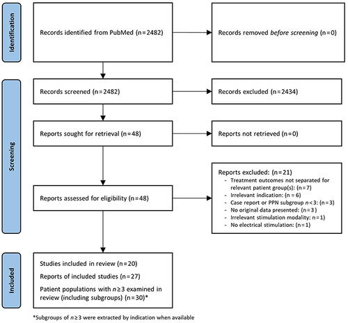 Figure 1 PRISMA flow diagram of study selection.