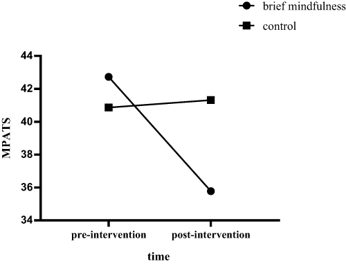 Figure 2 MPATS scores of two groups in pre- and post- intervention.