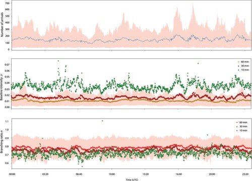 Figure 10. Average number of trade arrivals by time-of-day; average fluctuation of the baseline intensity (μ) by time-of-day; Bitcoin reflexivity index n by time-of-day (in red, for the favored 60-minute interval). The shaded areas represent 5%- and 95%-quantiles. [Daily profile are computed as averages over all significant fits.]