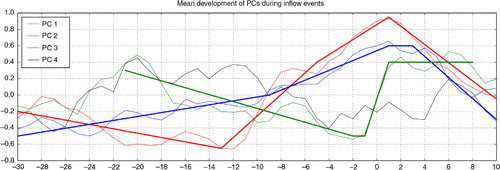 Fig. 3 Thin lines show the mean development of the first four PCs. Thick lines represent the idealised PCs as used for the algorithm. All values are standardised. The day is given relative to the onset of the MBI. Negative days indicate the precursory period whereas positive represent the inflow phase.