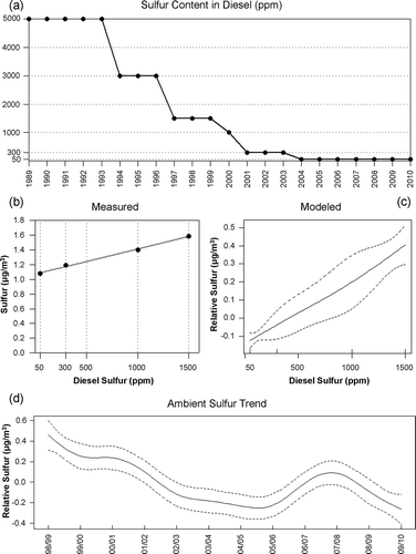 Figure 4. Impact of diesel sulfur content reduction on ambient sulfur levels. (a) Maximum allowable sulfur content in diesel for 1989–2010. (b) Average ambient sulfur versus diesel sulfur content. (c) Graph of the meteorology-adjusted relationship between 1998 and 2010. (d) Meteorology-adjusted ambient sulfur concentration trends.
