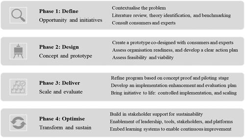 Figure 2. Collaborative Service design Playbook phases.