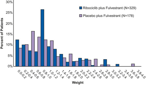Figure 2 Distribution of match-adjusted indirect comparison weights for patients in MONALEESA-3 meeting inclusion criteria for PALOMA-1.