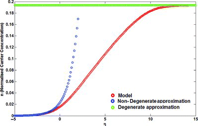 Figure 6. The comparison between the presented model, non-degenerate and degenerate approximations.