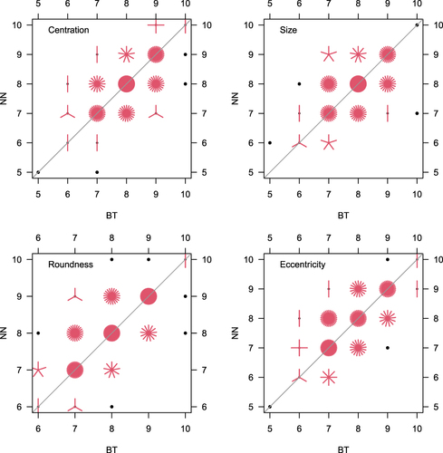 Figure 2 Sunflower plots showing the bivariate distributions of scores given by subjective graders for each measure. Each petal represents a single observation.