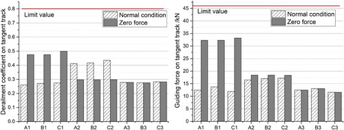 Figure 11. Comparison of derailment coefficient and track shift force for Zero force fault occurring in tangent track.