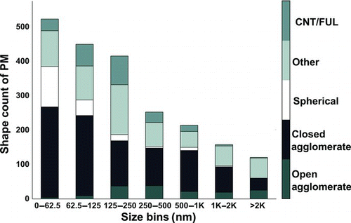 FIG. 8 Size distribution of the imaged particles (N = 2121) by shape category. Size corresponds to RMS length parameter from TEM image analysis.