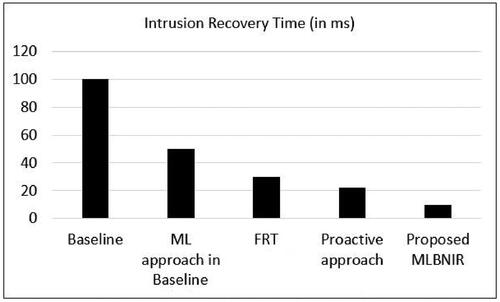 Figure 6. Recovery time.
