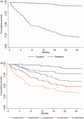Figure 1. Kaplan-Meier curves for overall survival (months) according to (a) treatment intent (curative or palliative), (b) the number of geriatric impairments (0, 1, 2, 3, ≥4).