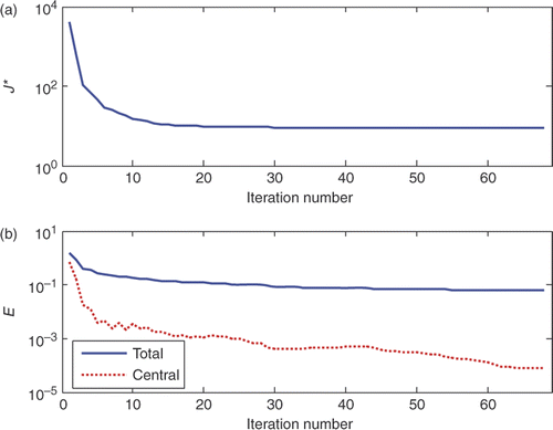 Figure 6. Objective function J* and estimation error during iteration number for the case A = 50, dx = dy = 0.001 m and σ/A = 6%.