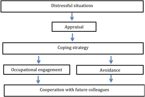 Figure 2. Example of theoretical coding process.