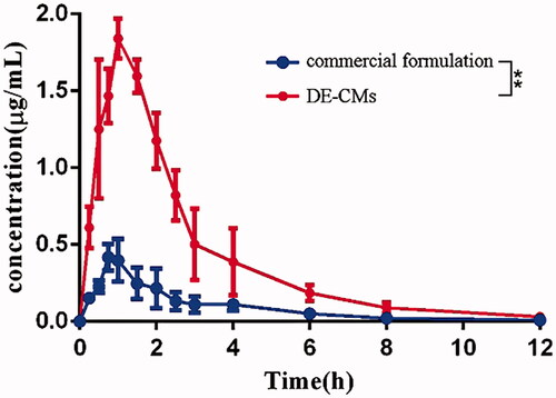 Figure 7. Dabigatran plasma concentration-time of the commercial formulation and DE-CMs in rats (n = 6). **p < .01 versus the commercial formulation. DE-CMs: dabigatran etexilate-loaded composite micelles.