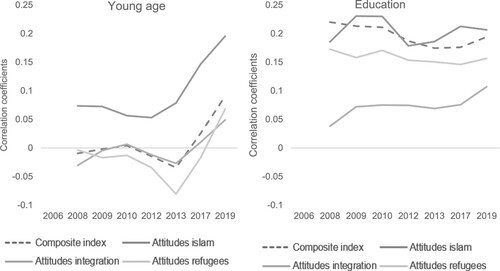 Figure 5. Attitudes toward immigration, age, and education: bivariate correlations with two-period moving averages.