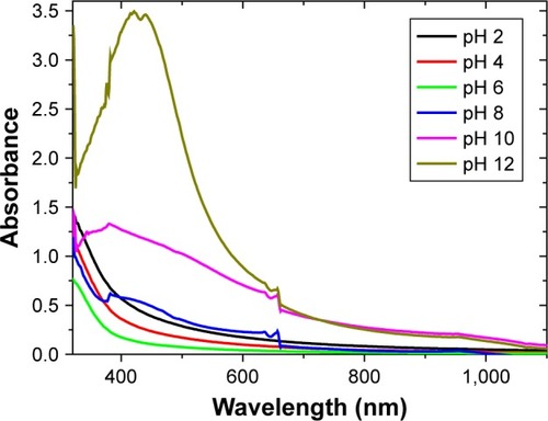 Figure 3 Ultraviolet-visible spectra of the variation of pH.