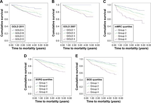 Figure 2 Adjusted Kaplan–Meier curves for mortality for GOLD 2011 (A), GOLD 2007 (B), mMRC quartiles (C), SGRQ quartiles (D), and BOD quartiles (E).