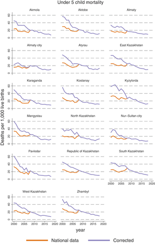 Figure A2. Under-5 child mortality corrected.