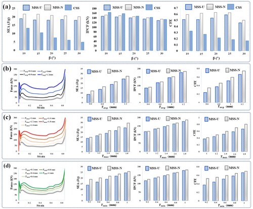 Figure 9. Crashworthiness performances of MSS and CSS: (a) Comparison of SEA, IPCF, and CFE values between MSS and CSS with different folding angles; (b) Comparison of crushing force curves, SEA, IPCF, and CFE values between MSS-U and MSS-N with different average thicknesses; (c) Comparison of crushing force curves, SEA, IPCF, and CFE values between MSS-U and MSS-N with different maximum thicknesses; (d) Comparison of crushing force curves, SEA, IPCF, and CFE values between MSS-U and MSS-N with different minimum thicknesses.