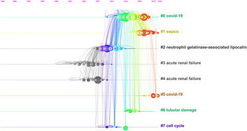 Figure 6. Timeline view of co-citation references. The density of nodes at different time periods can reflect the dynamic changes of the corresponding clusters on the time axis.
