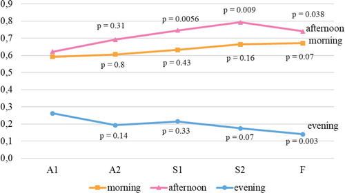 Figure 4. Estimated marginal means of cortisol in nmol/l (log10-transformed) with p-values of change compared to A1.