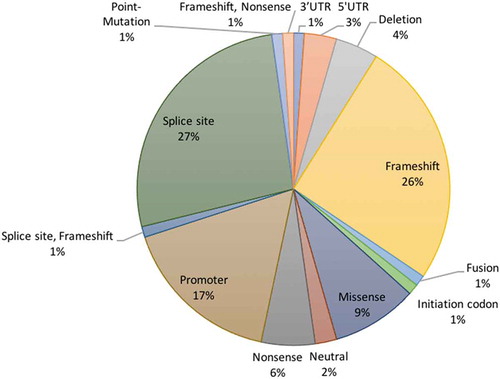 Figure 3. Types of HBB gene mutations associated with β-thal in the Arab countries