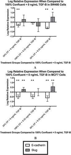 Figure 2. Changing confluence and TGF-β alters downstream gene expression. The expression of downstream targets of TGF-β, E-cadherin and Slug, were measured by qPCR. For both cell lines, the log relative expression is shown of cells under different conditions when compared to the 100% confluent +0 ng/mL TGF-β using α = 0.05. In both the SW480 cells (a) and the MCF7 cells (b), when both confluence is reduced and TGF-β is added, we observe a significant reduction in E-cadherin expression (p < 0.0001 for the SW480 cells, p = 0.01 for the MCF7 cells) and a significant increase in Slug expression (p = 0.016 for the SW480 cells, p = 0.002 for the MCF7 cells). These changes are also shown in cells with both a reduction in confluence and the addition of exogenous TGF-β (30% confluent + 9.33 ng/mL TGF-β). For all plots, ** indicates p < 0.01 significance while * indicates p < 0.05 significance. Data presented is Mean + Standard Error Range.
